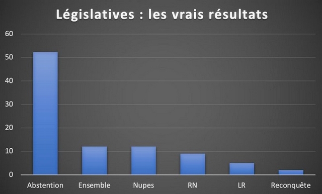 Législatives 2022 - diagramme résultats