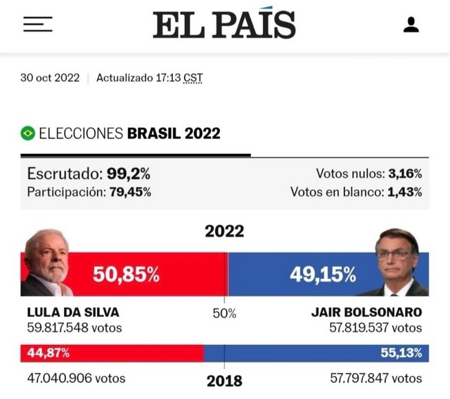 Élection présidentielle 2022 Brésil - Fraude électorale - Lula Bolsonaro
