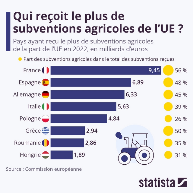 Europe - Subventions agricoles