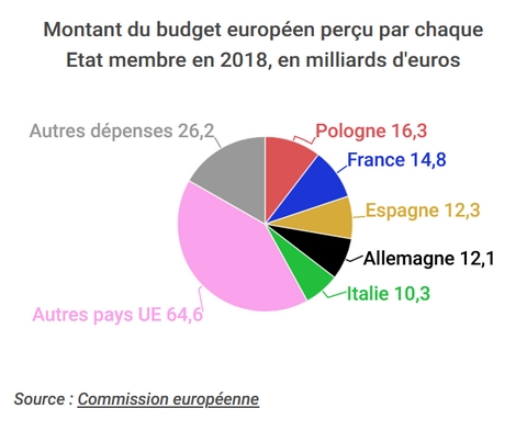 Europe - montant perçu par chaque Etat membre