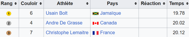 Rio - Christophe Lemaître - Usain Bolt