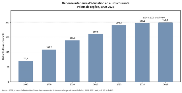 Budget Éducation nationale - 1990 -2025