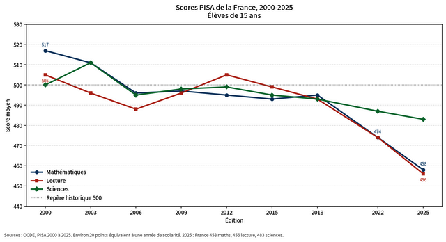 Classement PISA 2000-2025
